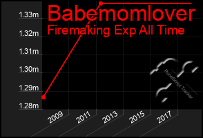 Total Graph of Babemomlover