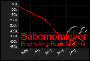 Total Graph of Babemomlover