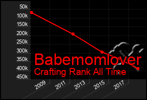 Total Graph of Babemomlover