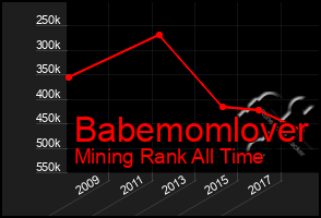 Total Graph of Babemomlover