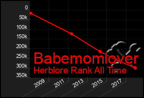 Total Graph of Babemomlover