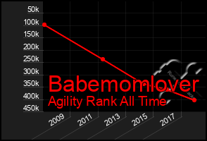 Total Graph of Babemomlover