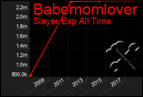 Total Graph of Babemomlover