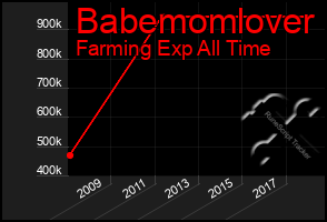 Total Graph of Babemomlover