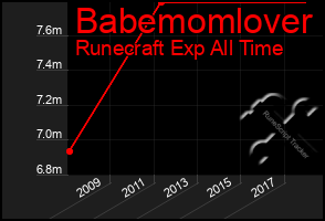 Total Graph of Babemomlover