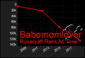 Total Graph of Babemomlover