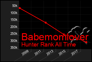 Total Graph of Babemomlover