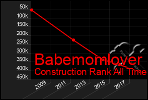 Total Graph of Babemomlover