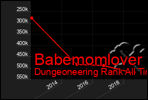 Total Graph of Babemomlover