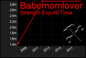 Total Graph of Babemomlover