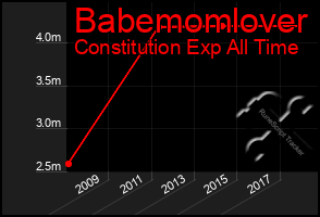 Total Graph of Babemomlover