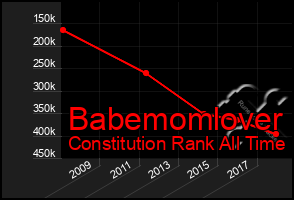 Total Graph of Babemomlover