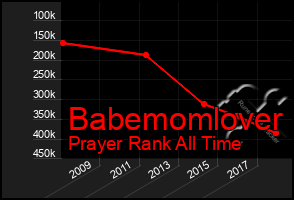 Total Graph of Babemomlover