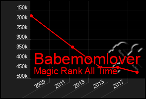 Total Graph of Babemomlover