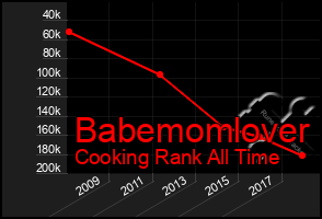 Total Graph of Babemomlover