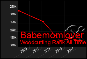 Total Graph of Babemomlover