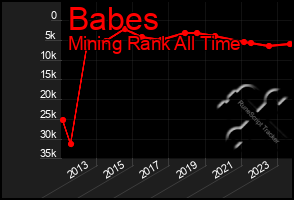 Total Graph of Babes
