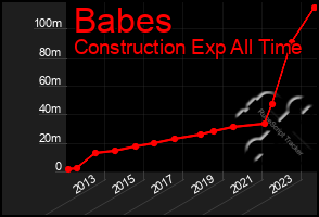 Total Graph of Babes