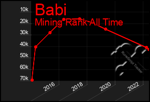 Total Graph of Babi