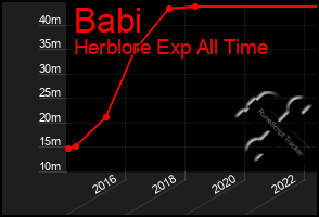 Total Graph of Babi