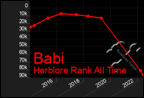 Total Graph of Babi