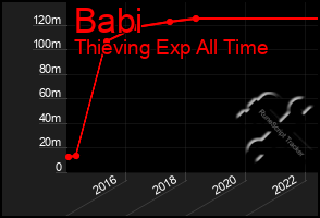 Total Graph of Babi