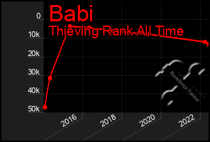 Total Graph of Babi