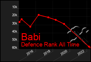 Total Graph of Babi