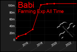 Total Graph of Babi