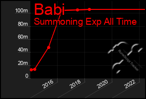 Total Graph of Babi