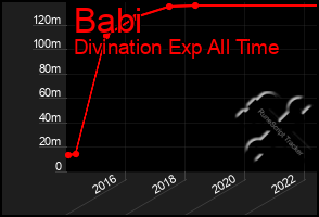 Total Graph of Babi