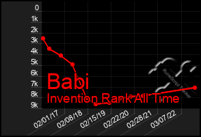 Total Graph of Babi