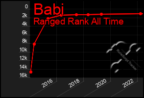 Total Graph of Babi