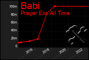 Total Graph of Babi