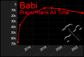 Total Graph of Babi