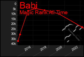 Total Graph of Babi