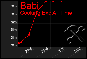 Total Graph of Babi