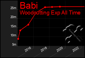 Total Graph of Babi