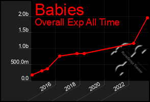 Total Graph of Babies