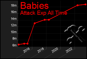 Total Graph of Babies