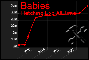 Total Graph of Babies