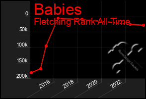 Total Graph of Babies