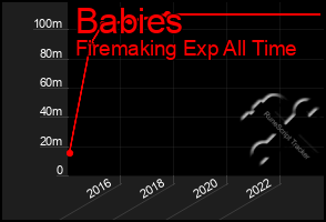 Total Graph of Babies