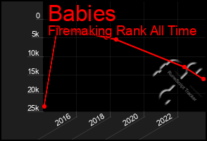 Total Graph of Babies