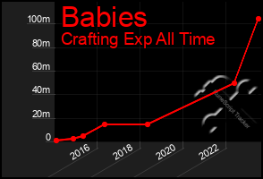 Total Graph of Babies