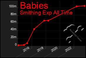 Total Graph of Babies