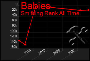 Total Graph of Babies