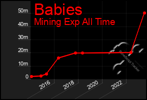 Total Graph of Babies