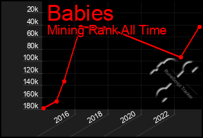 Total Graph of Babies