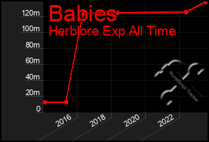 Total Graph of Babies